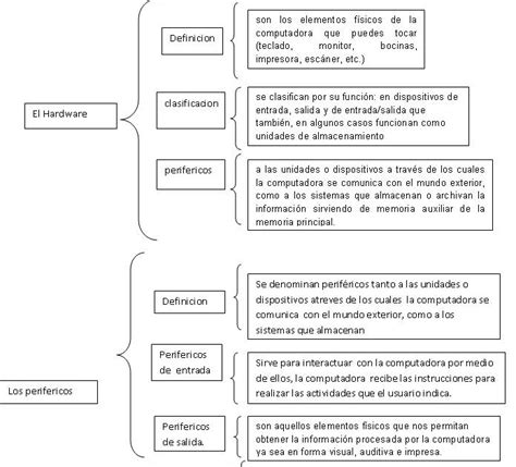 Blog De Ana Laura Para La Asignatura De TIC Cuadro Sinoptico Del Hardware