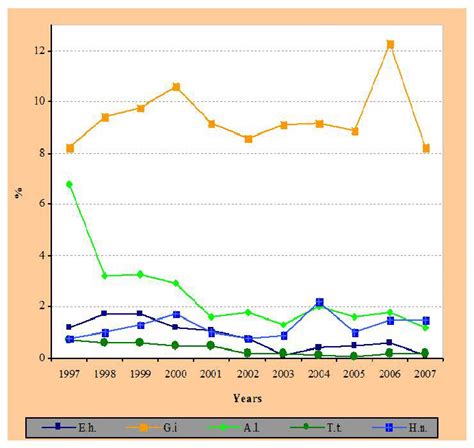 Prevalence Of Certain Pathogen Parasites By Years Abbreviations Eh Download Scientific