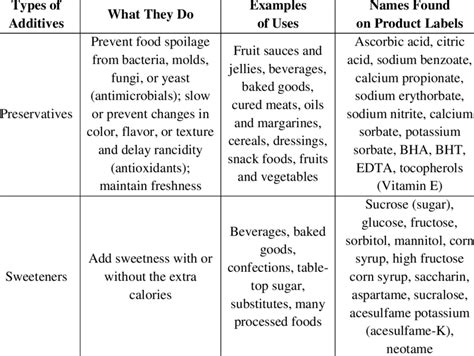 Types Of Food Additives Astonishingceiyrs