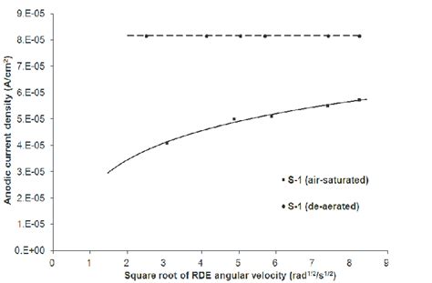 Dependence Of Anodic Current Density Ia F For S Alloy