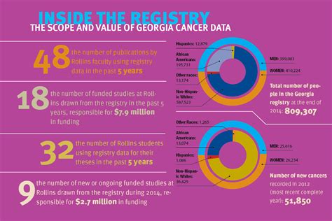 Tracking Cancer By The Numbers Emory University Atlanta Ga