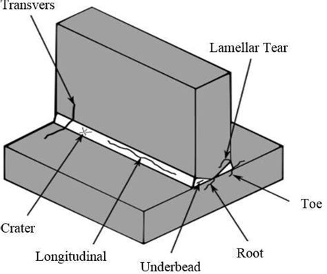 Illustration of the characteristics of weld surface cracks | Download Scientific Diagram