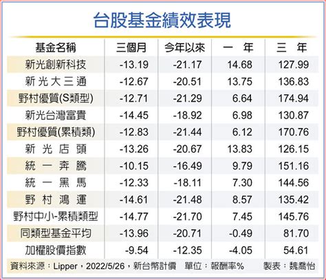 績優台股基金 卡位反彈行情 投資理財 工商時報