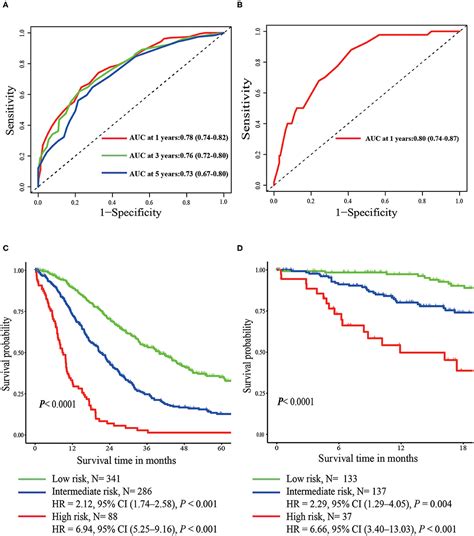 Frontiers A Prognostic Model For Breast Cancer With Liver Metastasis