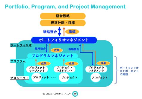 経営戦略実践の鍵となる3つの”p”（pppm） P3mオフィス