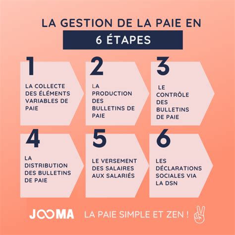 Les 6 étapes de gestion de la paie JOOMA Paye