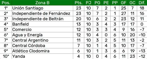Classificações De Banfield X Central Córdoba - Banfield empató con Central Córdoba y quedó a un paso de la ...
