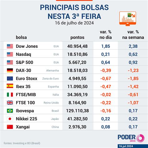 Bolsa Cai Ap S Recuo De A Es Da Vale E Falas De Lula