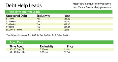 Debt Consolidation Pricing – Popcrumbs – Performance Based Advertising