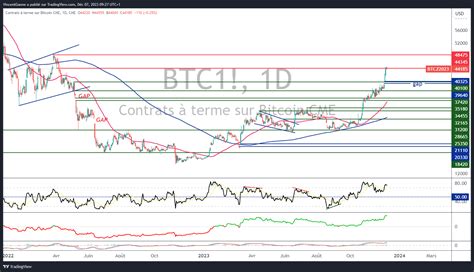 La dominance du Bitcoin BTC bientôt face à une résistance extrême