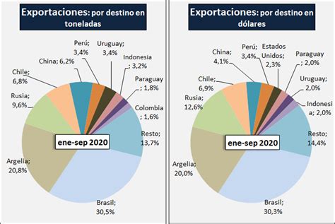 Ocla Exportaciones De Productos L Cteos Datos Definitivos A