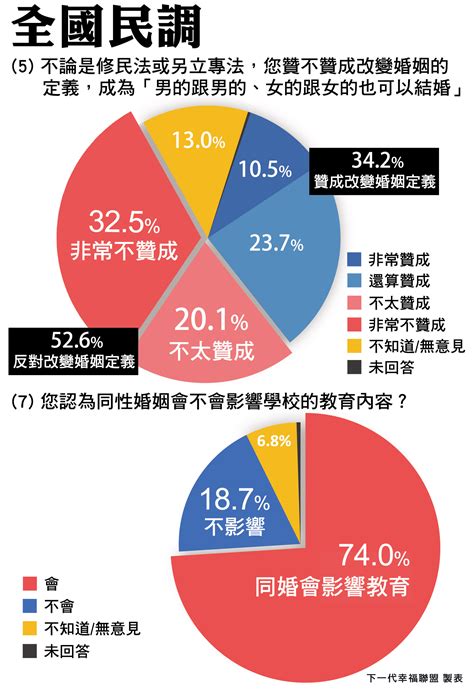 幸福盟公布全國民調 7成6民眾支持同婚公投解決爭議