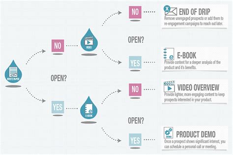 Mengenal Drip Marketing Blog Dipstrategy