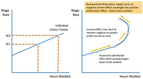 Wage Rises Income And Substitution Effects Labour Markets Reference Library Economics