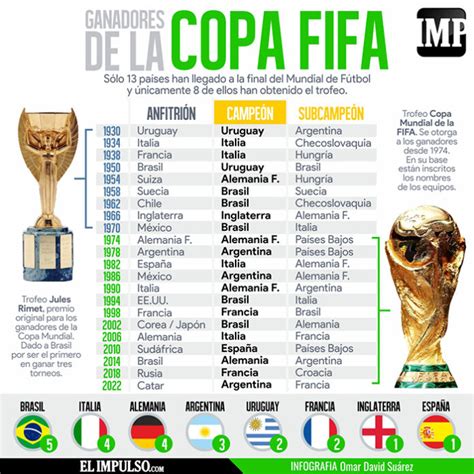 InfografíaIMP Así quedó la lista de los ganadores del Mundial tras