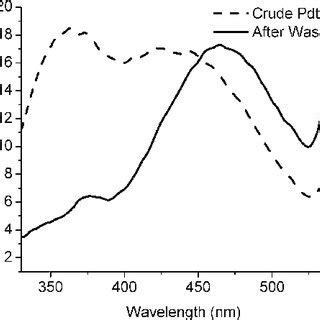 The PL emission spectra with λ ex 280 nm of ZnS Cu Br Download