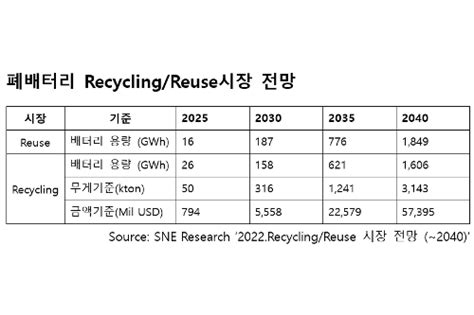 세계 배터리 재활용 시장 2040년 66조로 커져 금속기준 314만 톤