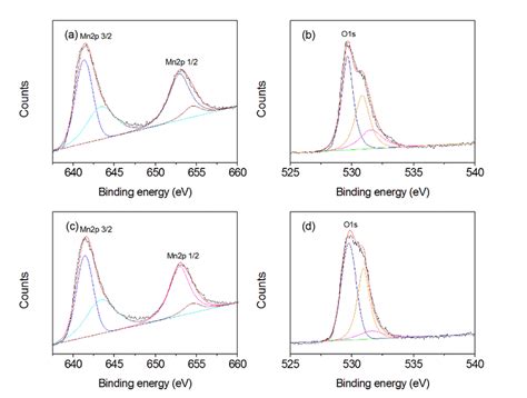 X Ray Photoelectron Spectrometer Xps Spectra Of Mnooh Mn O A B And