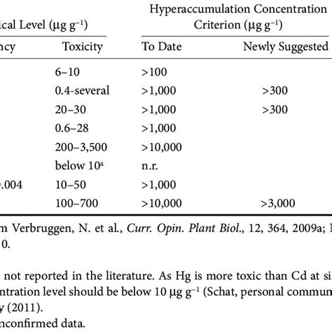 2 Critical Trace Metal Element Concentrations In Plants And Download Table