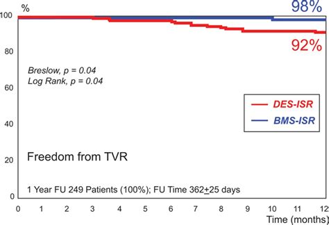 Everolimus Eluting Stents In Patients With Bare Metal And Drug Eluting