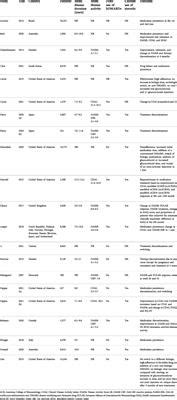 Frontiers Real World Effectiveness Of Biological Therapy In Patients