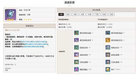 原神流浪乐章突破材料一览 武器流浪乐章材料汇总一览表 Cc手游网