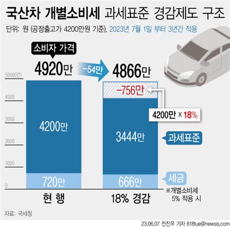 자동차 개별소비세 인하 조치 이달 말 종료