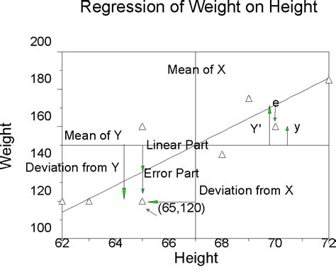 Least Squares Regression Line Equation Formula - Tessshebaylo