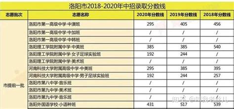 超全整理！近三年河南省各地市高中录取分数线参考 知乎