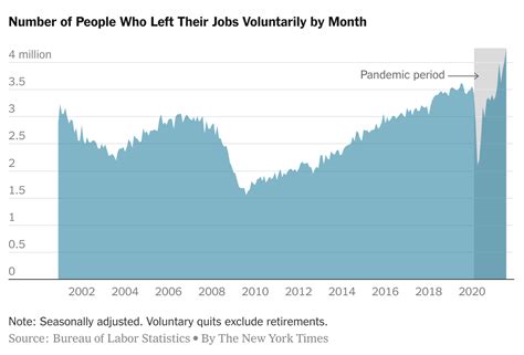 Why Are So Many People Quitting Their Jobs The Viking Times