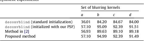 Table 2 From Space Variant Blur Deconvolution And Denoising In The Dual