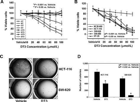 Figure 1 From Chemoprevention Of Azoxymethane Induced Colon