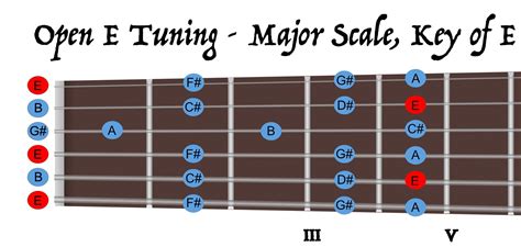 Open E Tuning Guide Guitar Poster Etsy