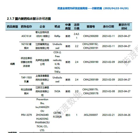 药渡数据发布——2023501全球药物研发进展周报（附下载文件） 知乎