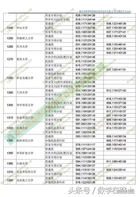 「普招投檔線」湖北省2018年普通高校招生本科第一批錄取院 每日頭條