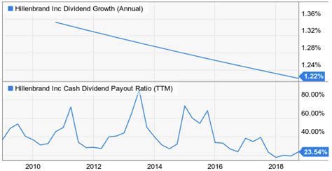 Digging Into Hillenbrand, Inc. (NYSE:HI) | Seeking Alpha