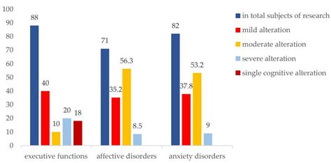 Diabetology Free Full Text Neurocognitive Disorders In Post And