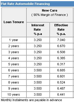 Maybank Car Loan Rates | Singapore Loan Rates
