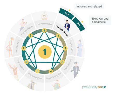 Enneagram 1w9 Type Wing Explained PersonalityMax, 51% OFF