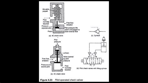 Pilot Operated Check Valve Youtube