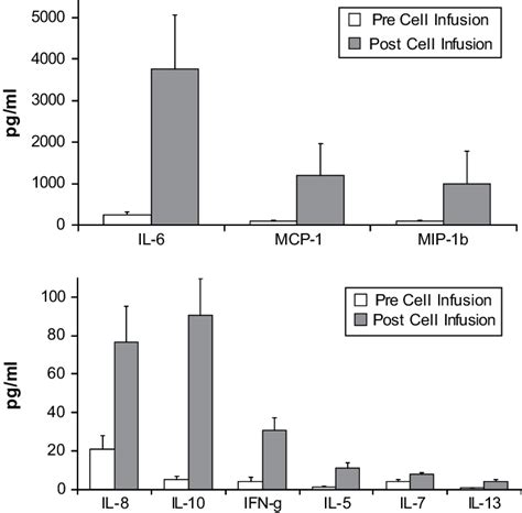 Multiplex Cytokine Analysis Of Serum Cytokine Levels Were Measured