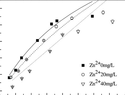 Adsorption Isotherms Of Pbii Captured By Mbfa9 Under Different