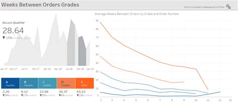 5 Beginner Tableau Dashboard Design Tips | phData