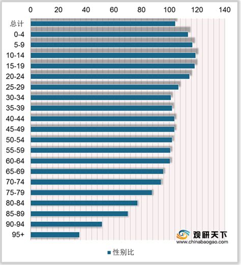 2019年全国性别比数据：各地区男女比例差异明显 四川成最低 观研报告网