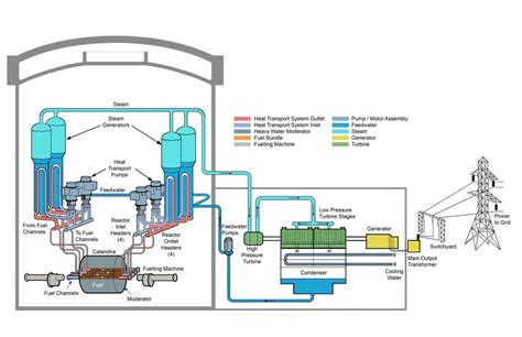 Scheme Of Candu 6 Reactor Phwr Npp Courtesy Of Aecl General Basic