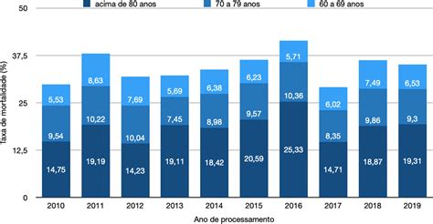 Scielo Brasil Análise Descritiva E Temporal Da Taxa De Mortalidade