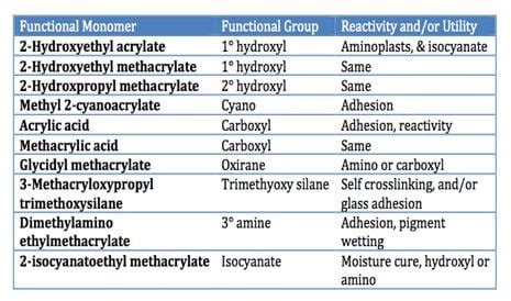 Acrylic resin fundamentals: Coating functions and benefits