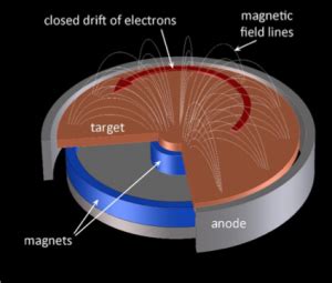 Balanced Unbalanced Magnetron Sputtering 2 Useful Types