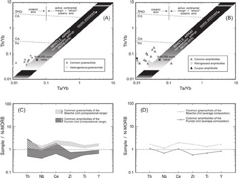 Incompatible Element Ratio Plot Of Ta Yb Th Yb After Pearce For