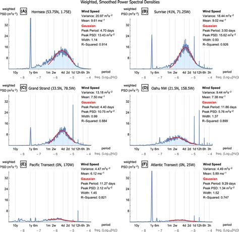 Six Examples Of Power Spectral Density PSD Functions Computed From